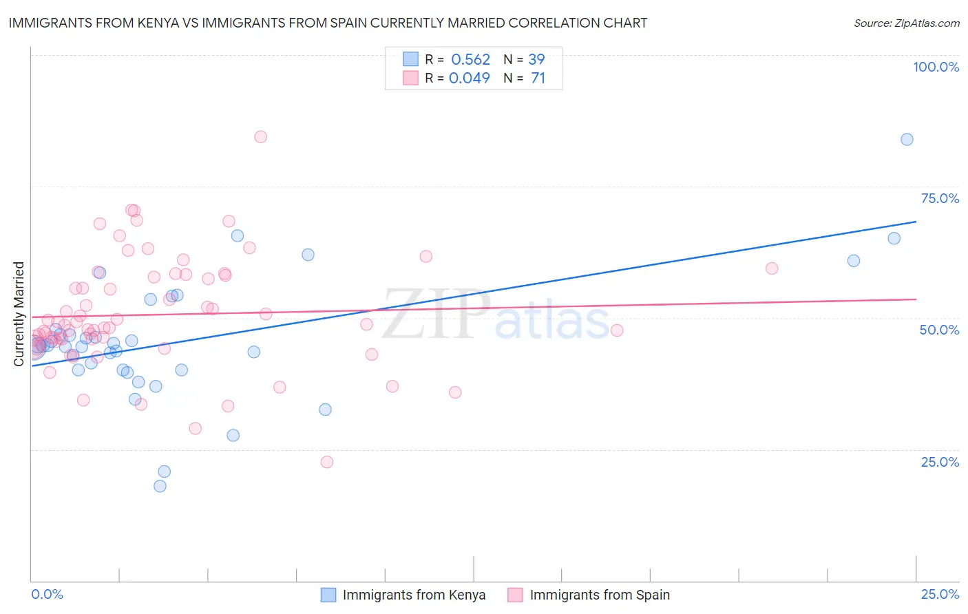 Immigrants from Kenya vs Immigrants from Spain Currently Married