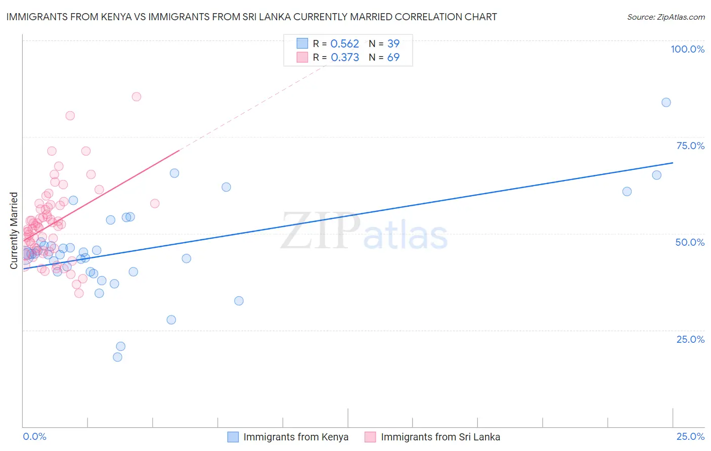 Immigrants from Kenya vs Immigrants from Sri Lanka Currently Married