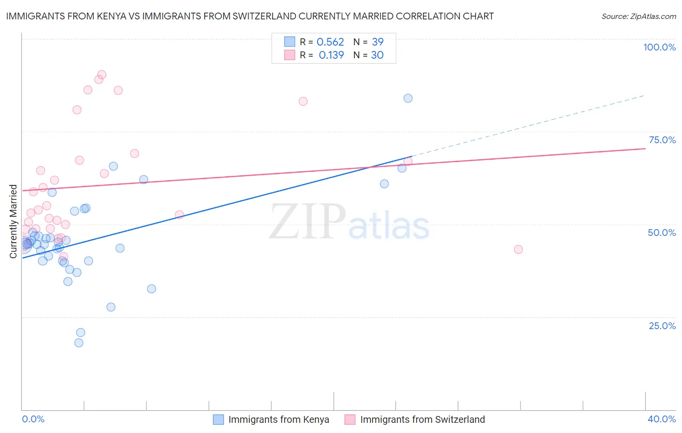 Immigrants from Kenya vs Immigrants from Switzerland Currently Married