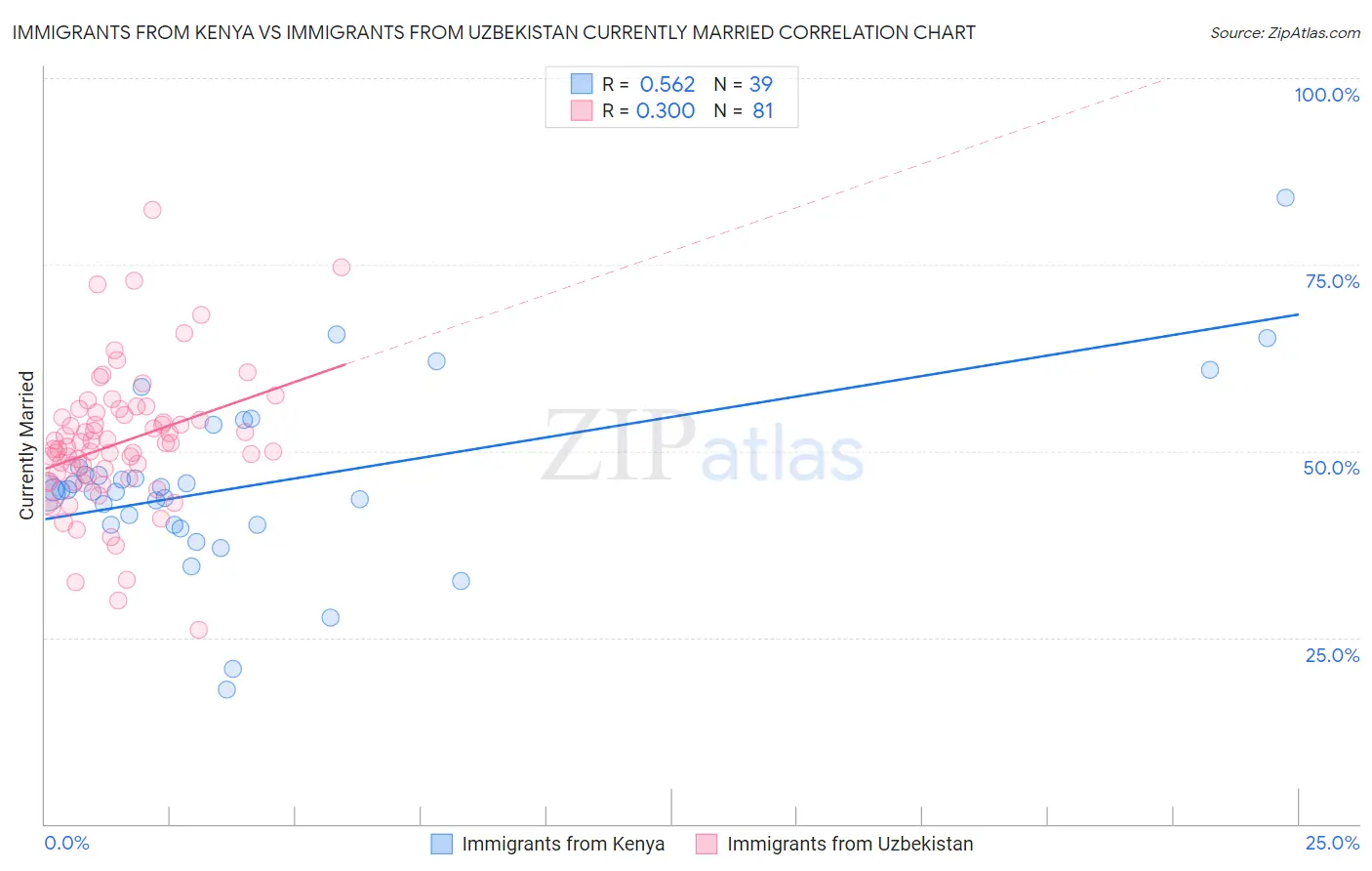 Immigrants from Kenya vs Immigrants from Uzbekistan Currently Married
