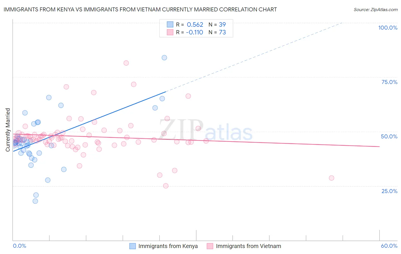 Immigrants from Kenya vs Immigrants from Vietnam Currently Married