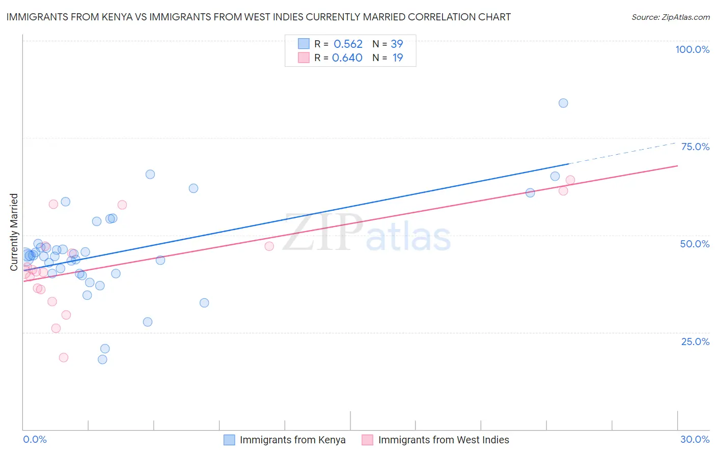 Immigrants from Kenya vs Immigrants from West Indies Currently Married