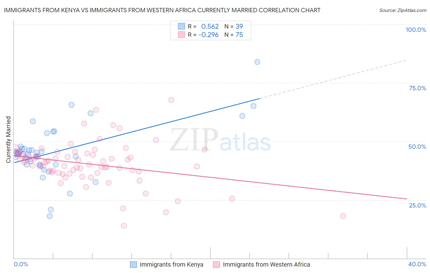 Immigrants from Kenya vs Immigrants from Western Africa Currently Married