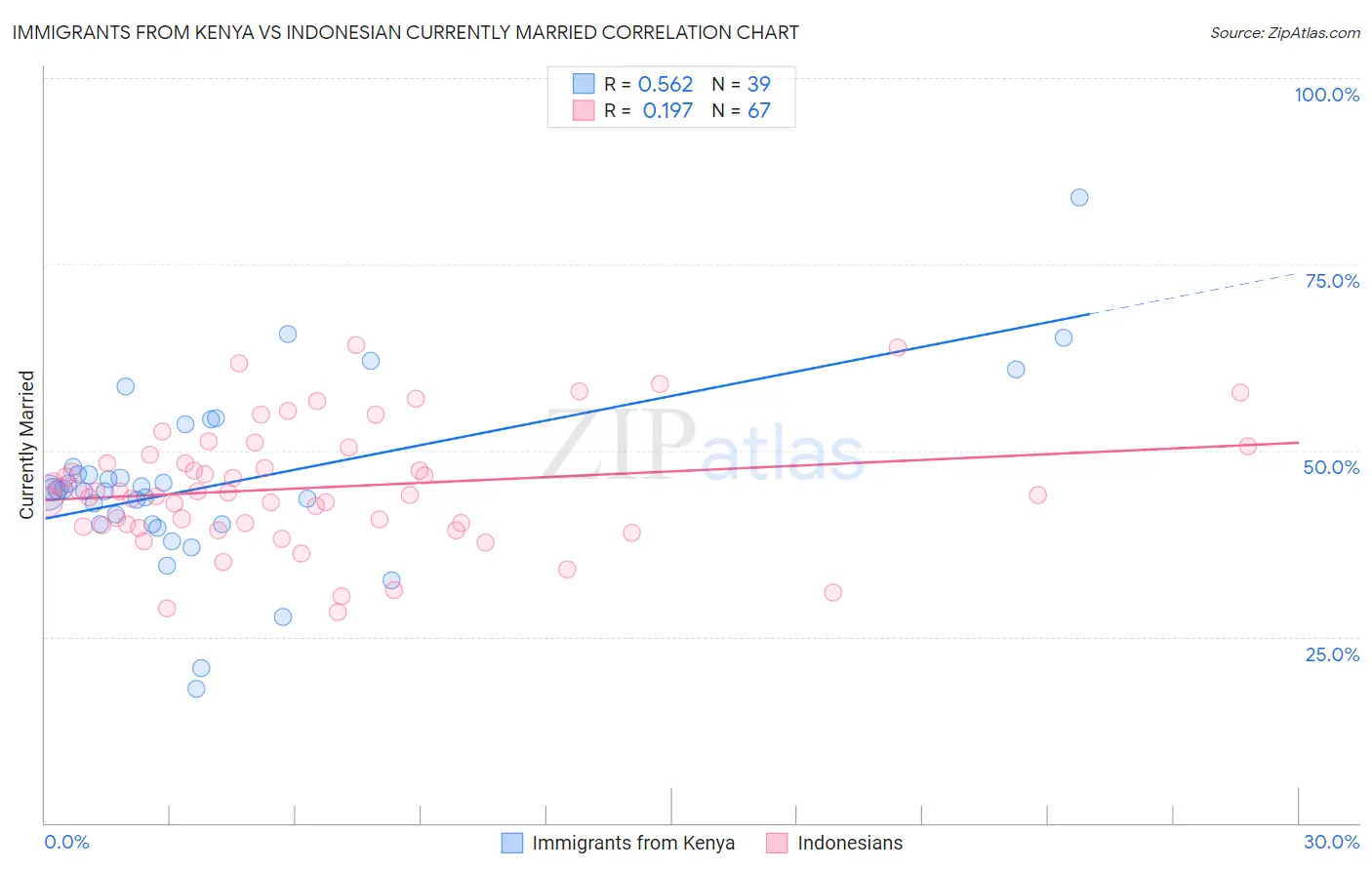 Immigrants from Kenya vs Indonesian Currently Married