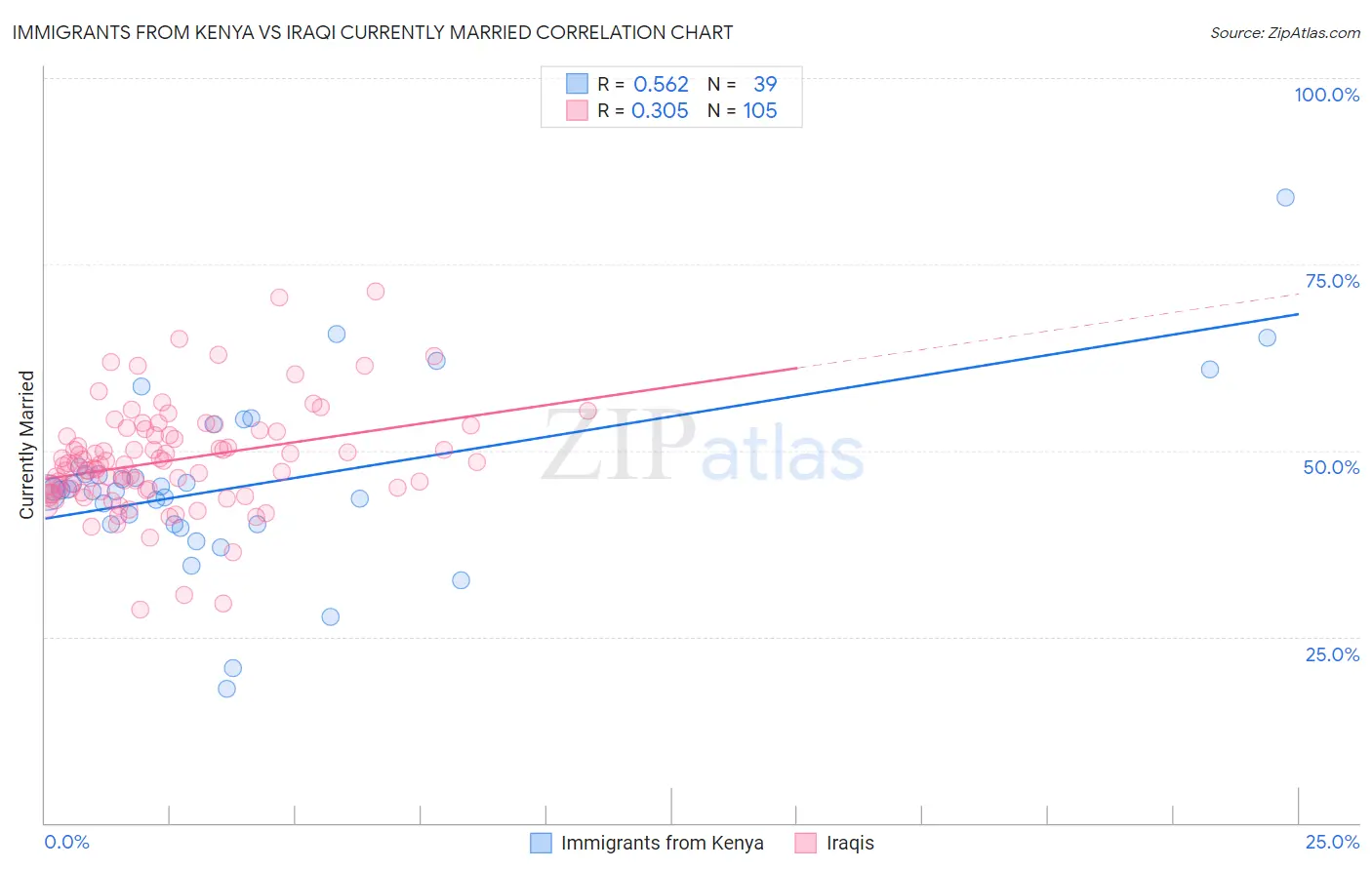 Immigrants from Kenya vs Iraqi Currently Married