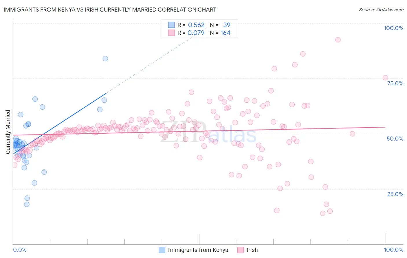Immigrants from Kenya vs Irish Currently Married