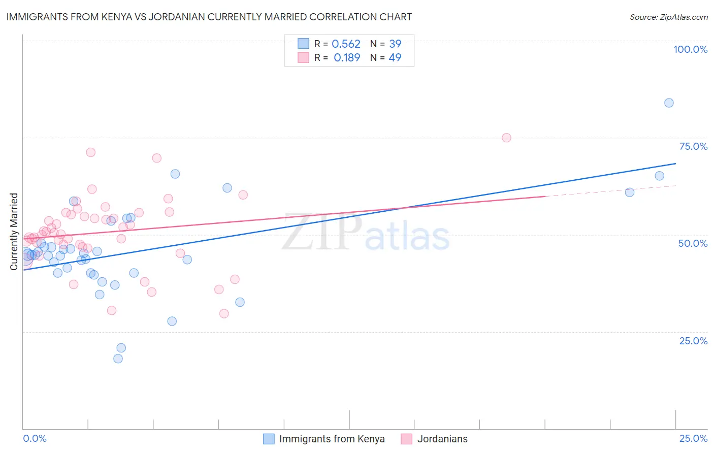 Immigrants from Kenya vs Jordanian Currently Married