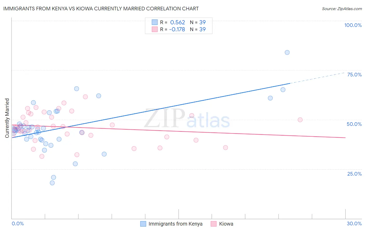 Immigrants from Kenya vs Kiowa Currently Married