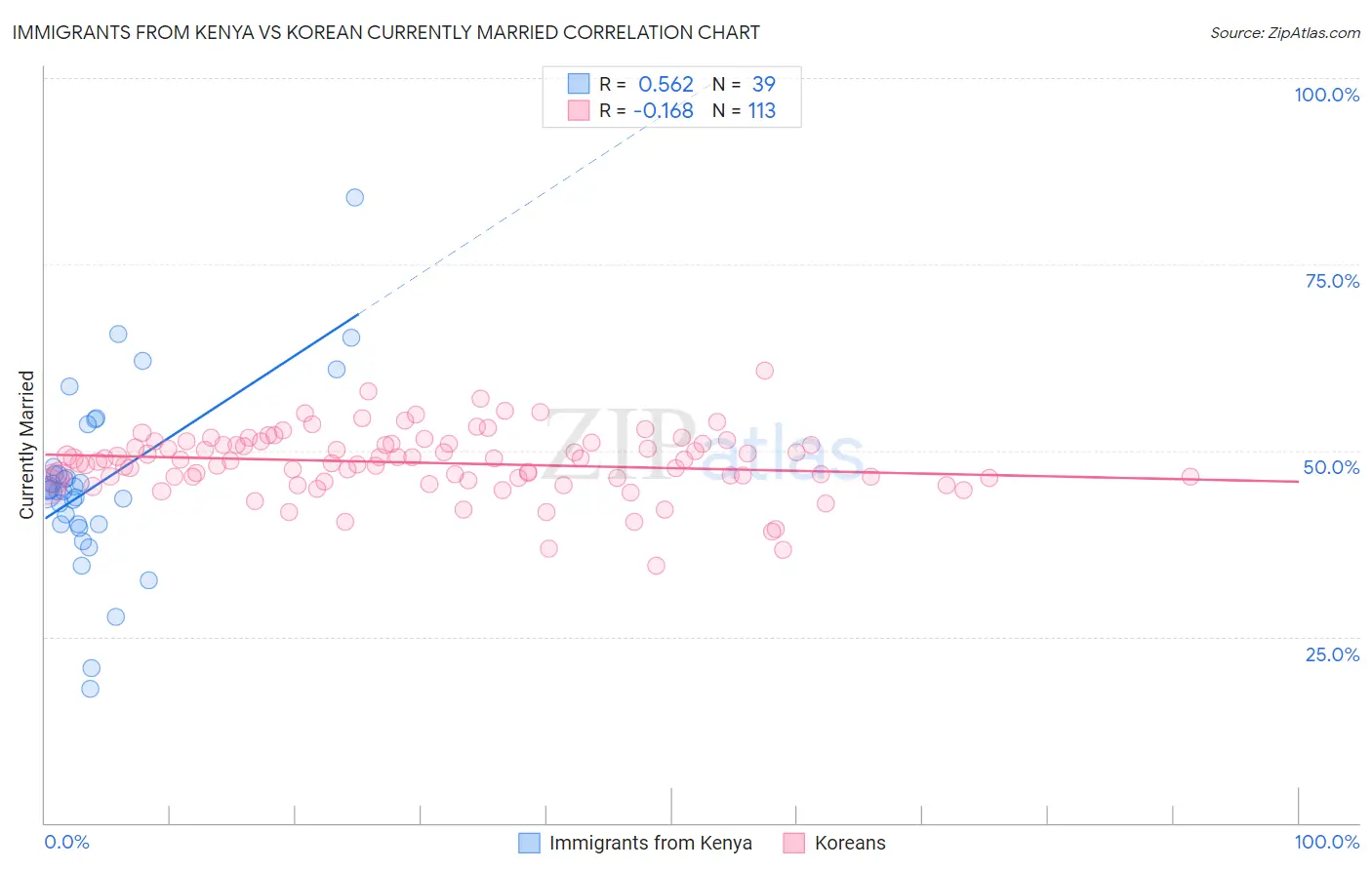 Immigrants from Kenya vs Korean Currently Married