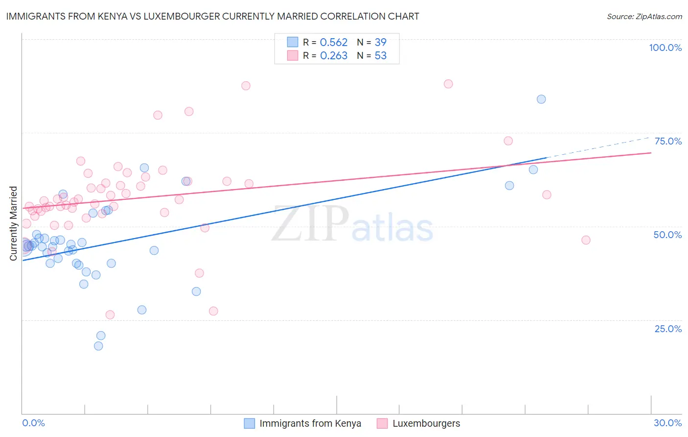 Immigrants from Kenya vs Luxembourger Currently Married