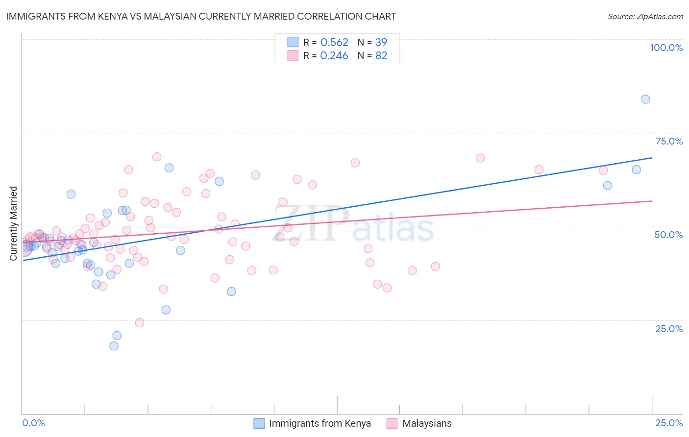 Immigrants from Kenya vs Malaysian Currently Married