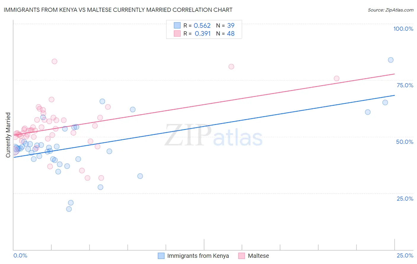 Immigrants from Kenya vs Maltese Currently Married