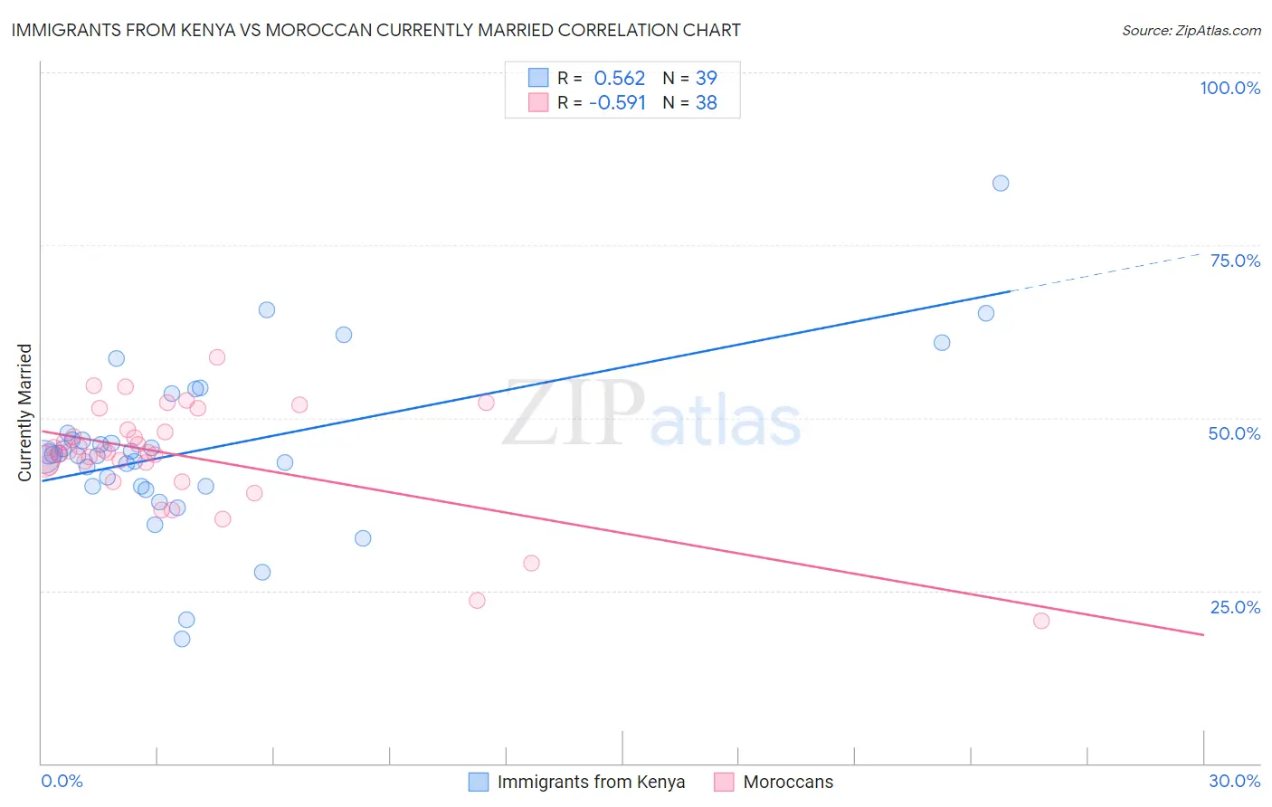 Immigrants from Kenya vs Moroccan Currently Married