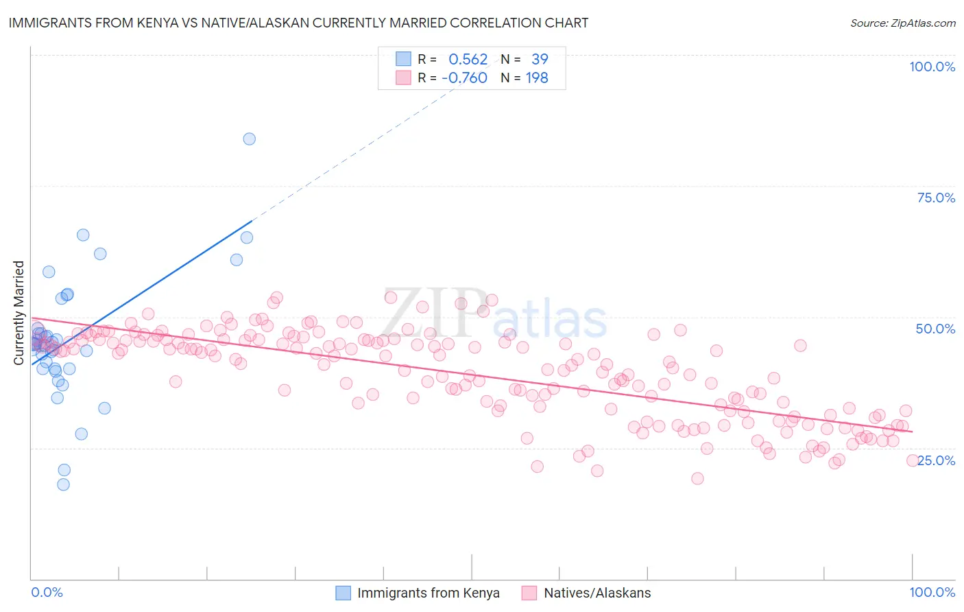 Immigrants from Kenya vs Native/Alaskan Currently Married