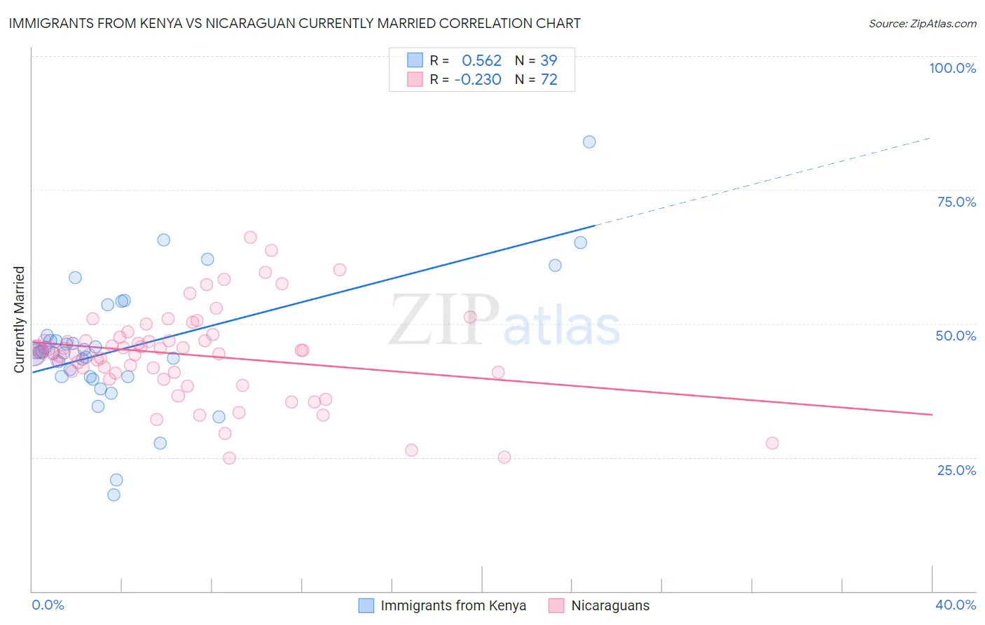 Immigrants from Kenya vs Nicaraguan Currently Married