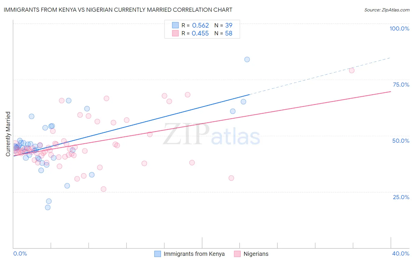 Immigrants from Kenya vs Nigerian Currently Married