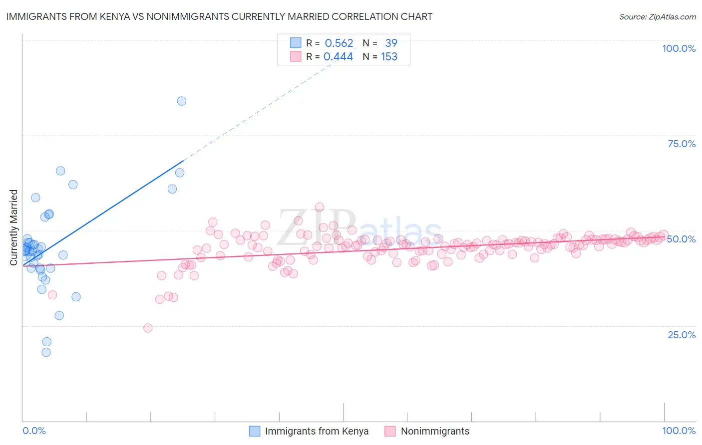 Immigrants from Kenya vs Nonimmigrants Currently Married