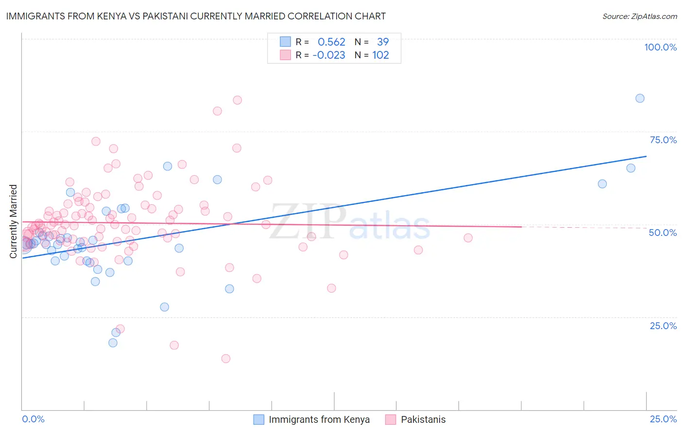 Immigrants from Kenya vs Pakistani Currently Married