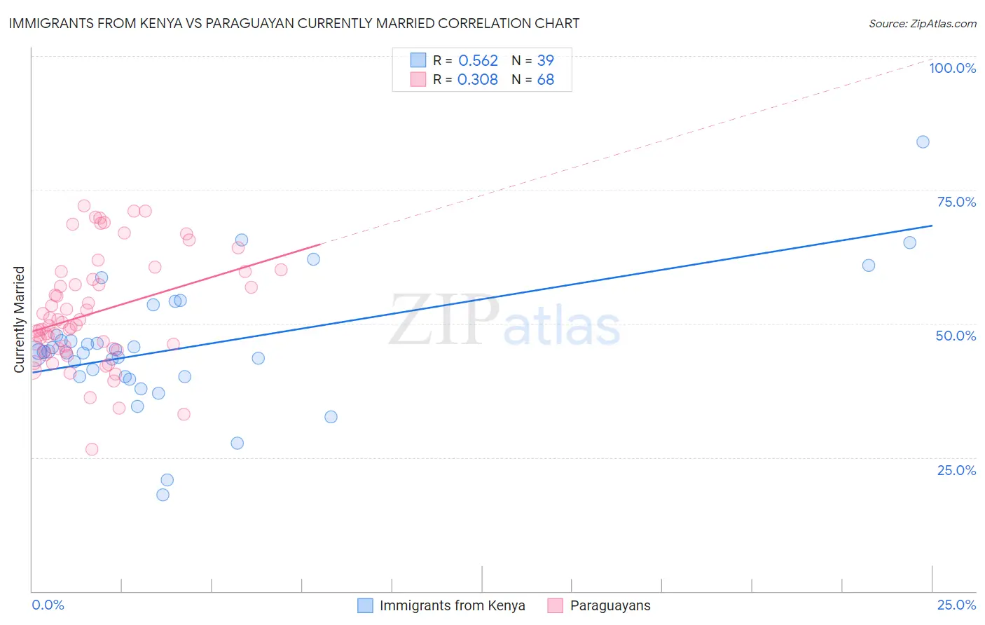 Immigrants from Kenya vs Paraguayan Currently Married