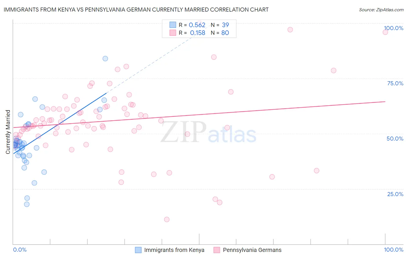 Immigrants from Kenya vs Pennsylvania German Currently Married