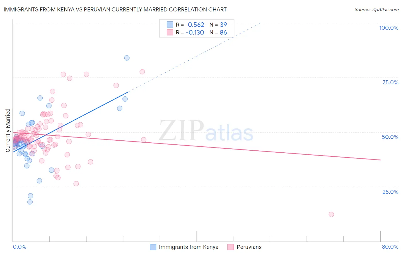 Immigrants from Kenya vs Peruvian Currently Married