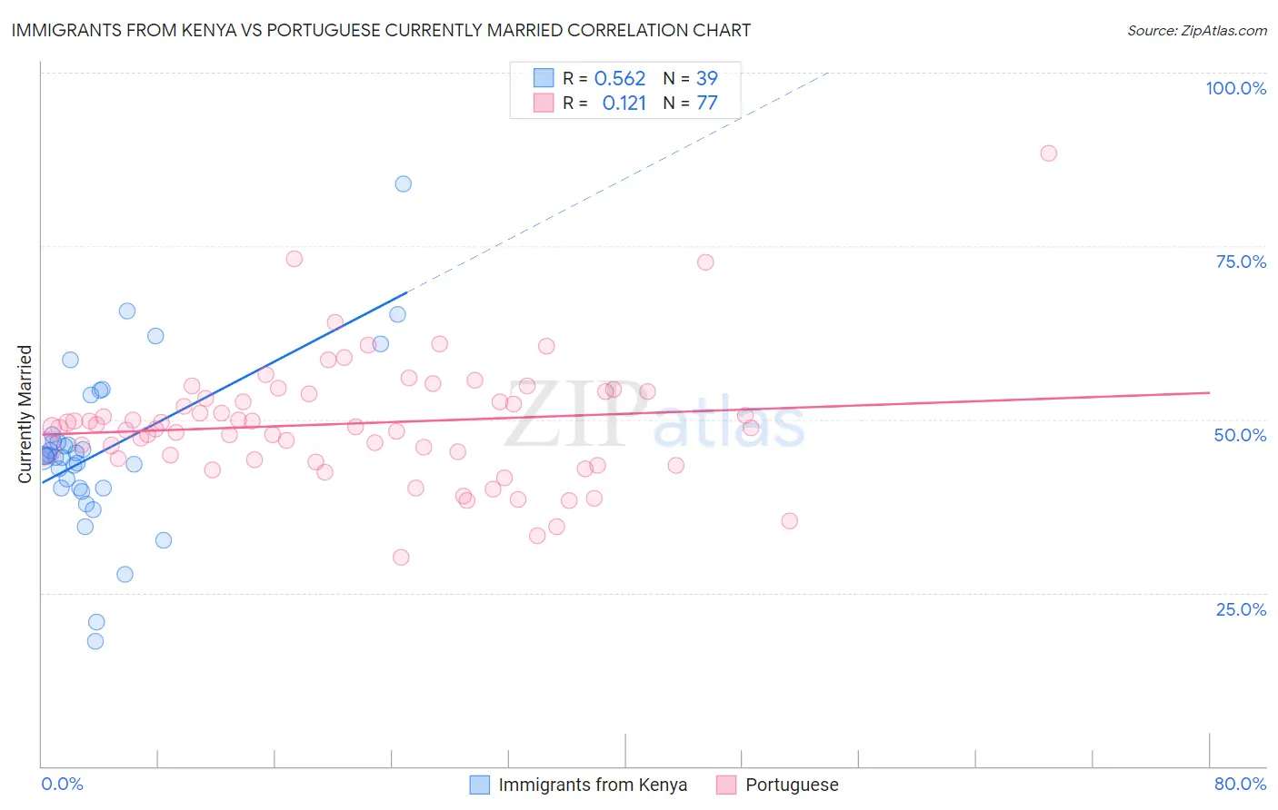 Immigrants from Kenya vs Portuguese Currently Married