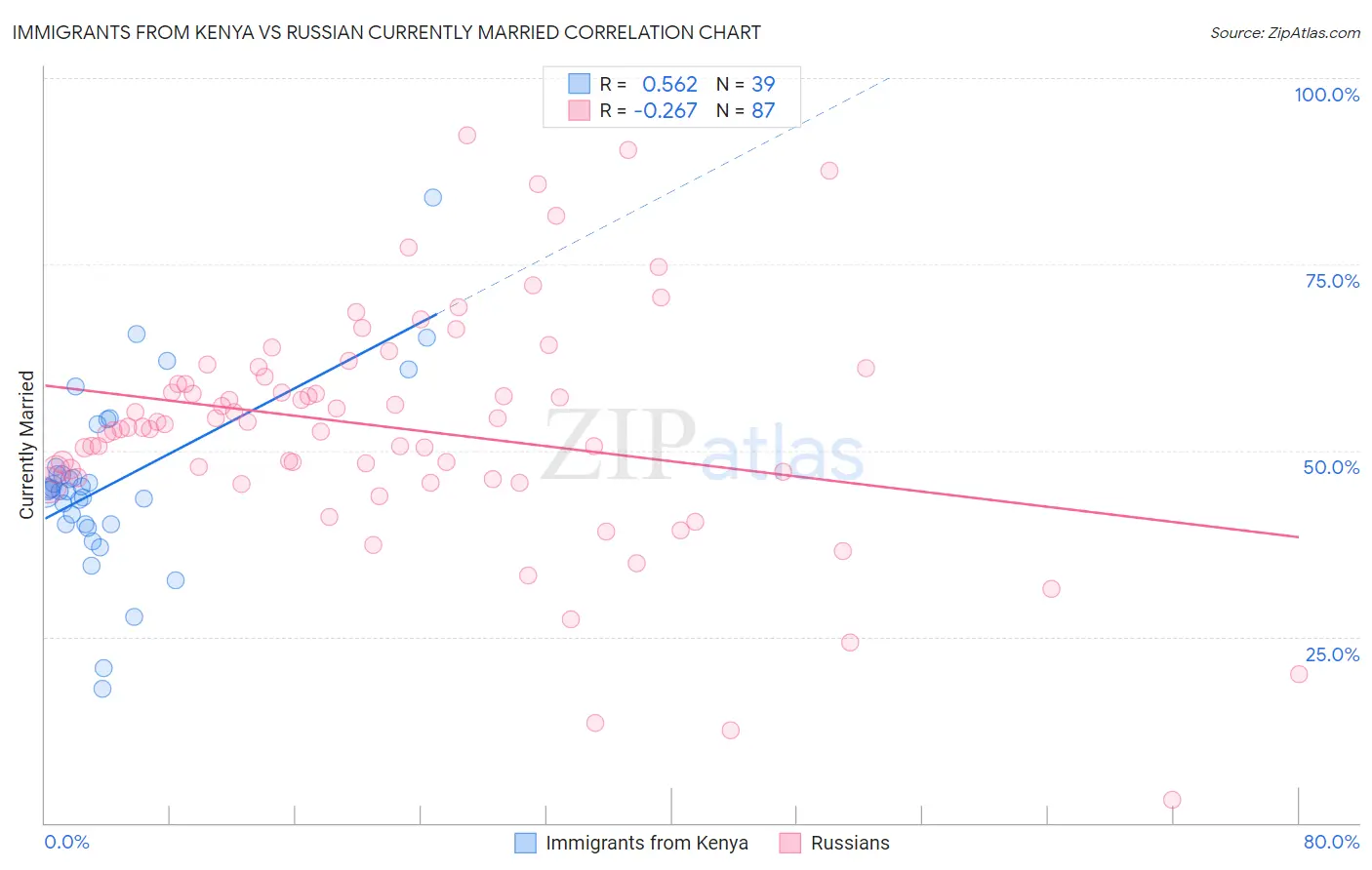 Immigrants from Kenya vs Russian Currently Married