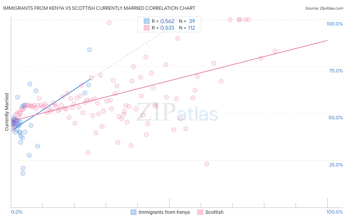 Immigrants from Kenya vs Scottish Currently Married