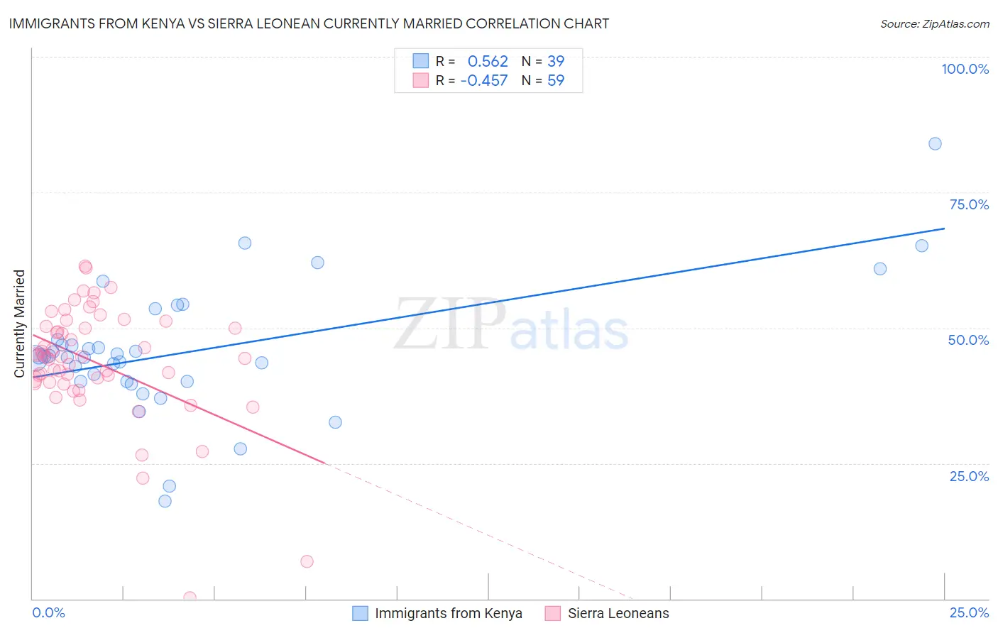 Immigrants from Kenya vs Sierra Leonean Currently Married