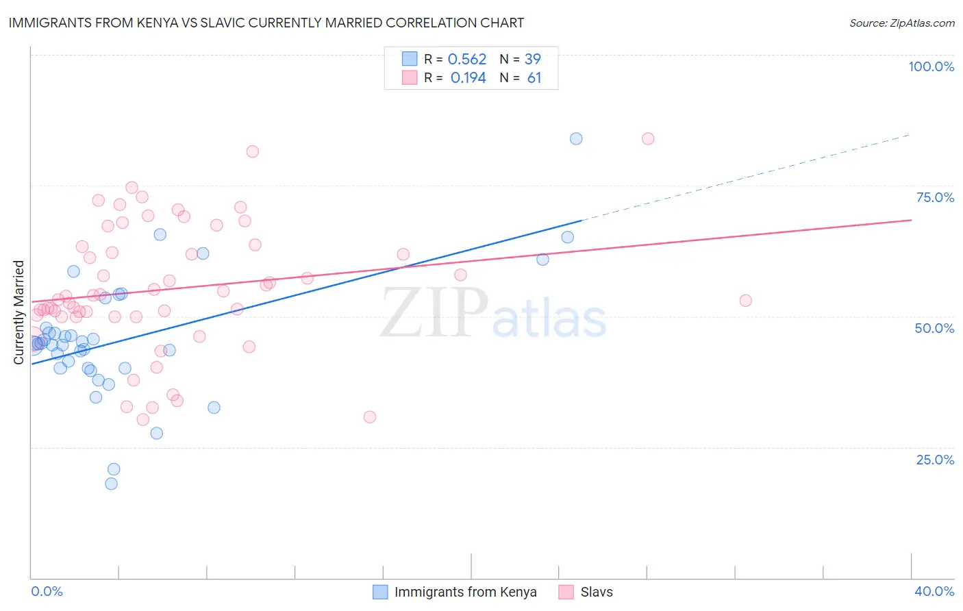 Immigrants from Kenya vs Slavic Currently Married