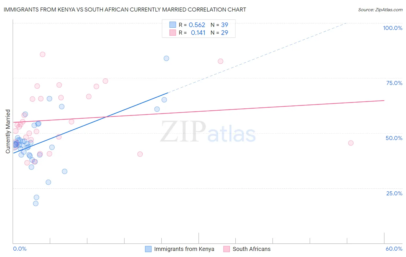 Immigrants from Kenya vs South African Currently Married
