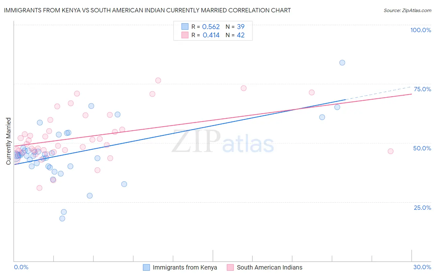 Immigrants from Kenya vs South American Indian Currently Married