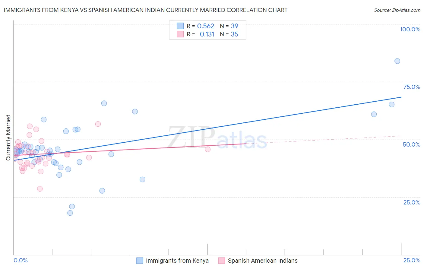 Immigrants from Kenya vs Spanish American Indian Currently Married