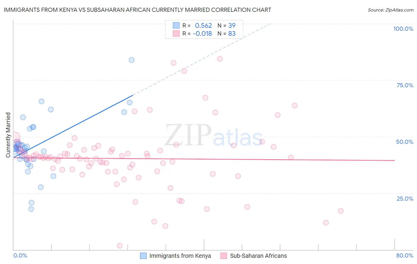 Immigrants from Kenya vs Subsaharan African Currently Married