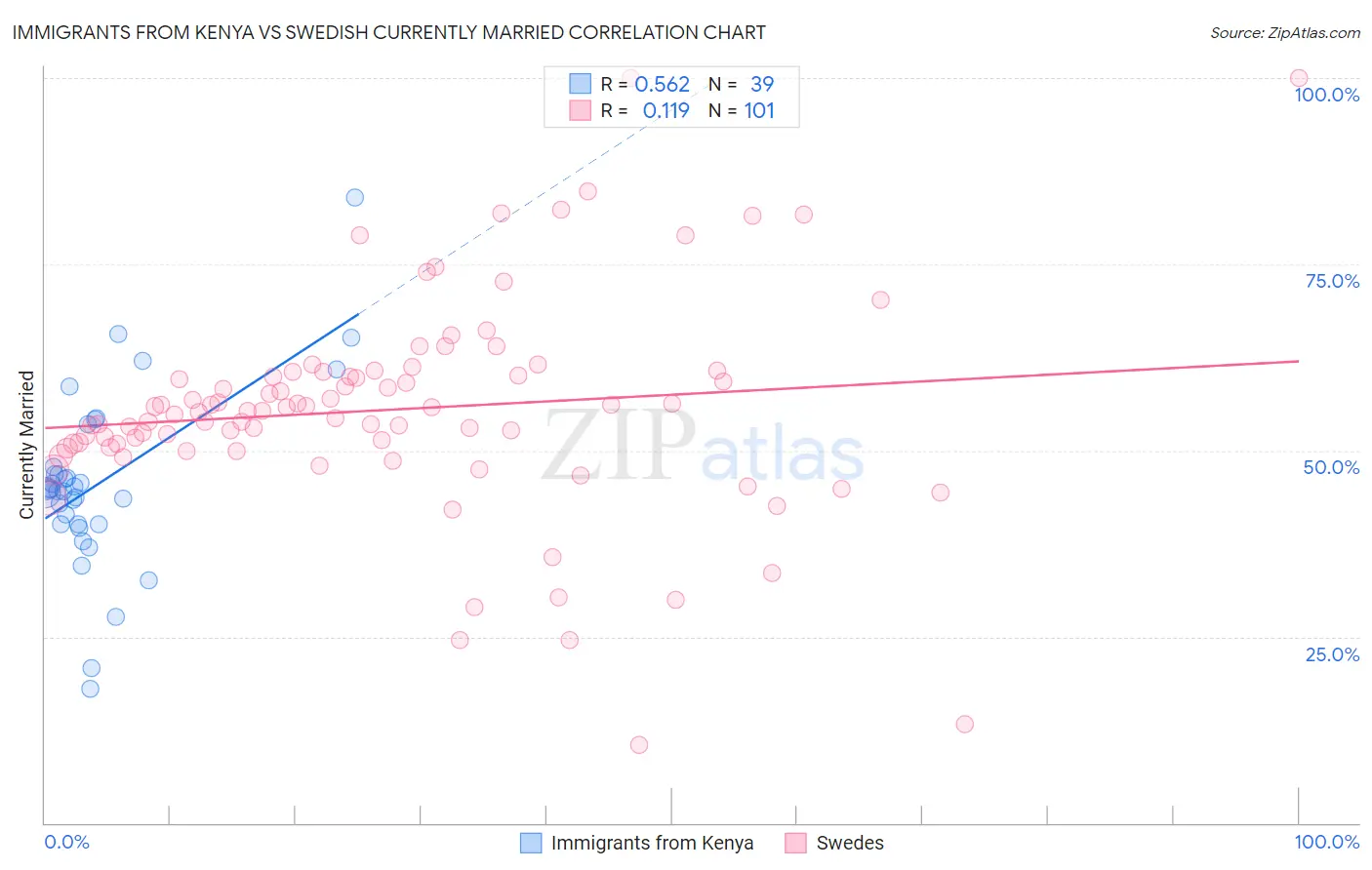 Immigrants from Kenya vs Swedish Currently Married