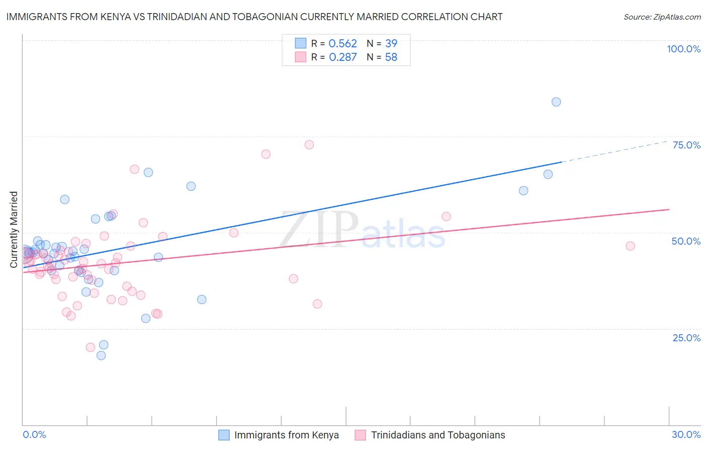 Immigrants from Kenya vs Trinidadian and Tobagonian Currently Married