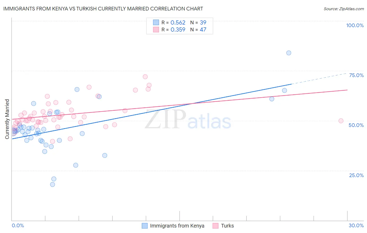 Immigrants from Kenya vs Turkish Currently Married