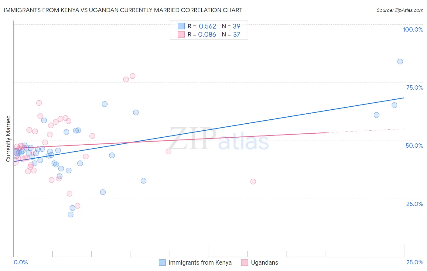 Immigrants from Kenya vs Ugandan Currently Married