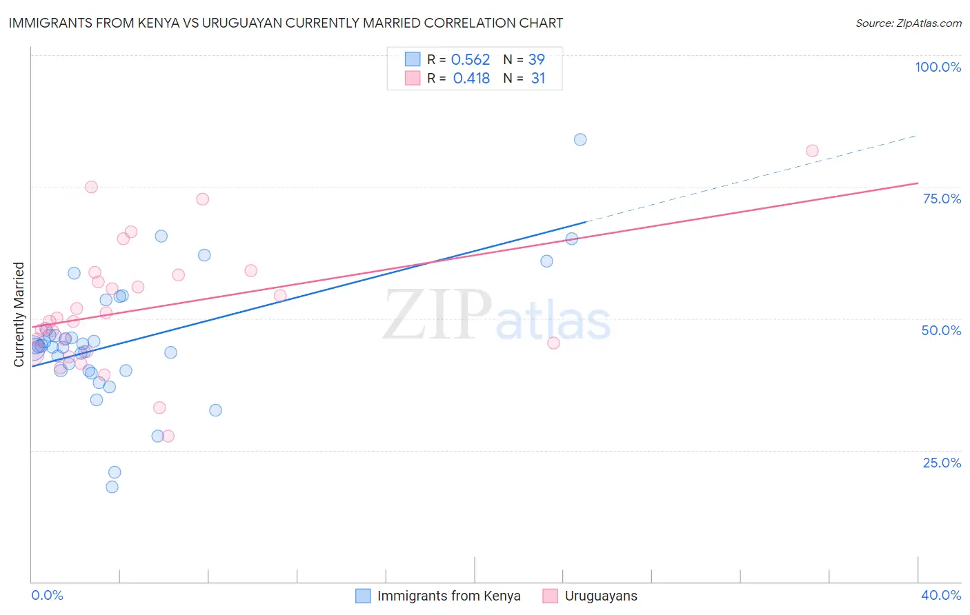 Immigrants from Kenya vs Uruguayan Currently Married
