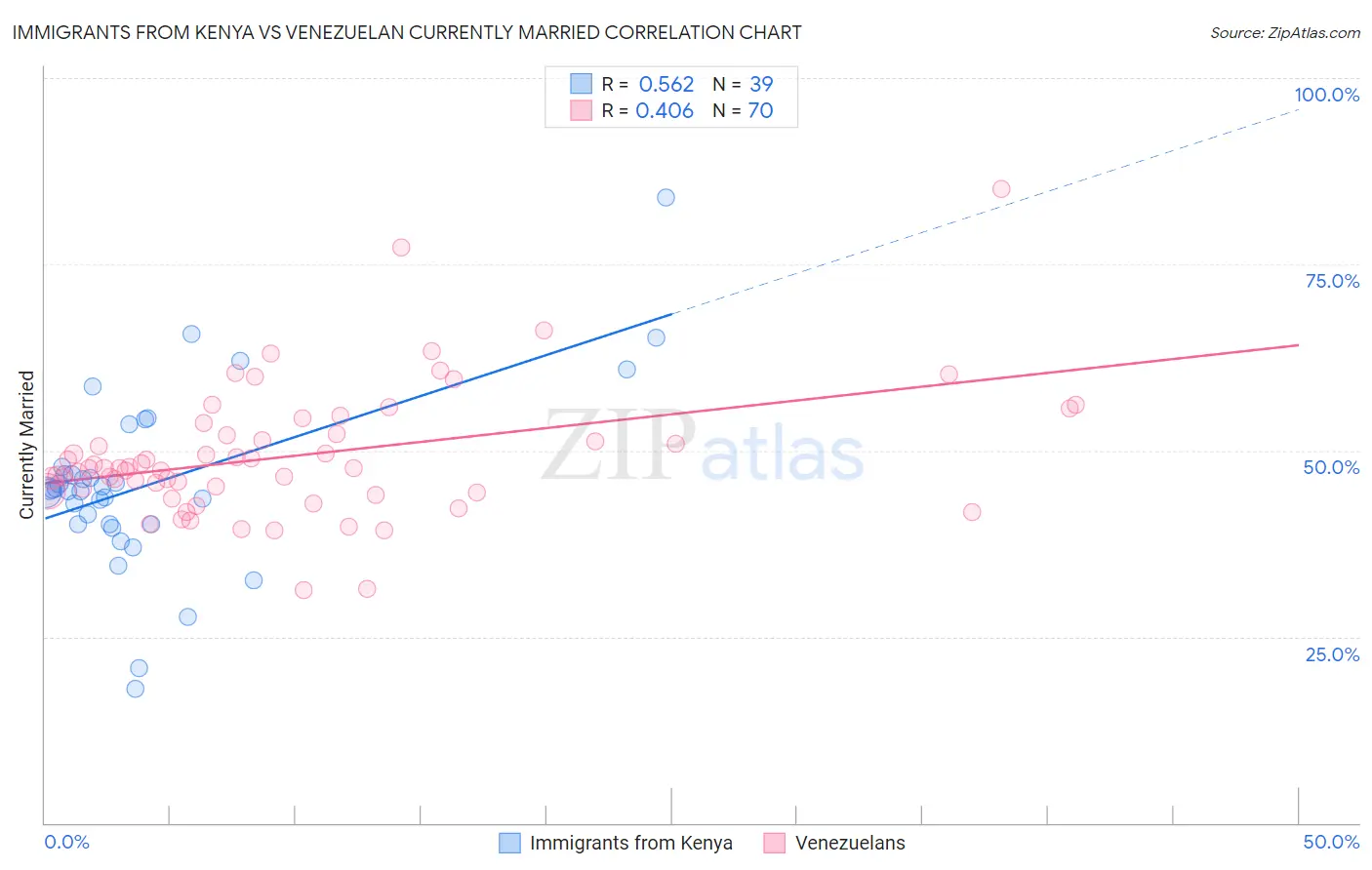 Immigrants from Kenya vs Venezuelan Currently Married