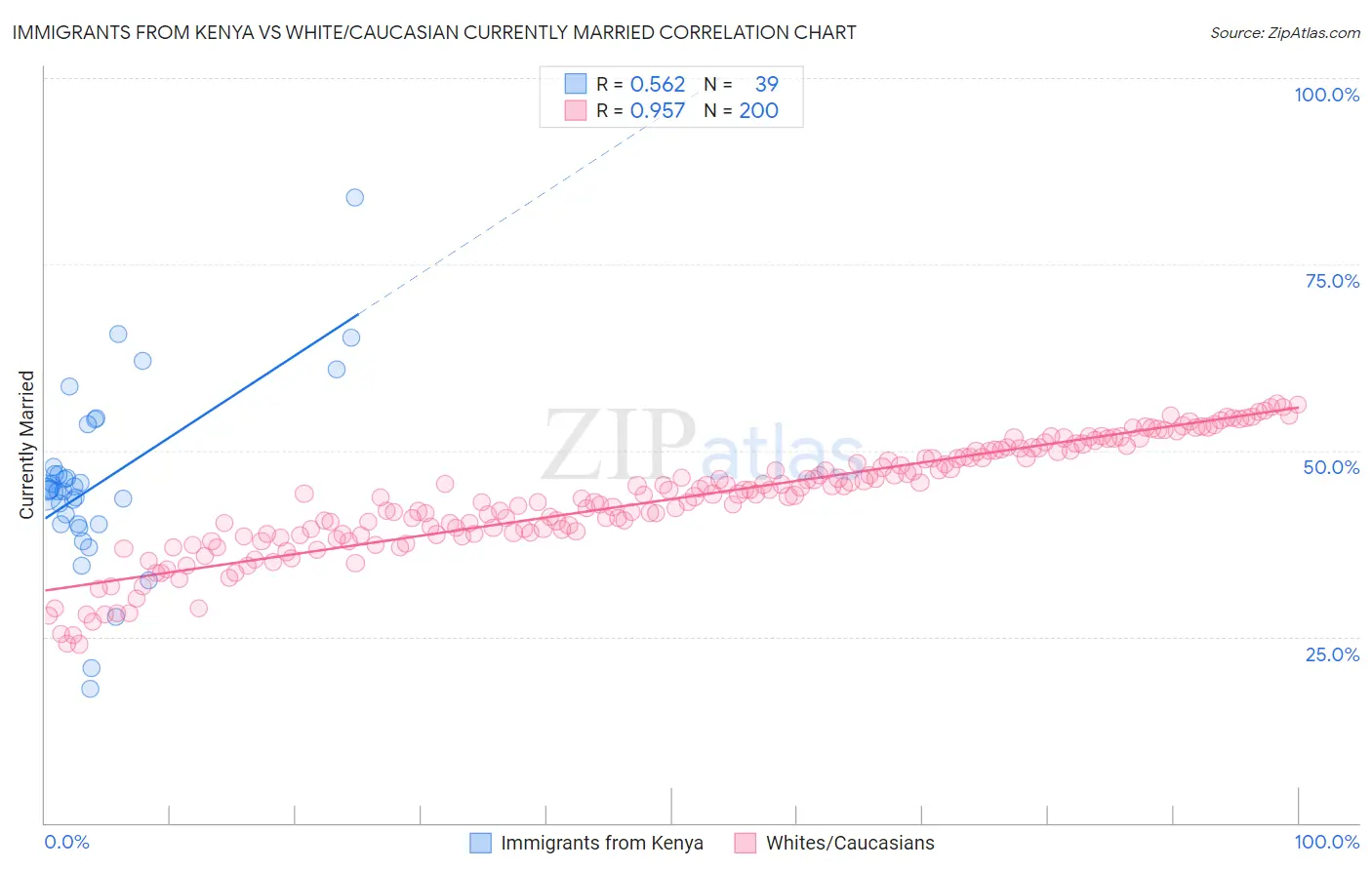 Immigrants from Kenya vs White/Caucasian Currently Married