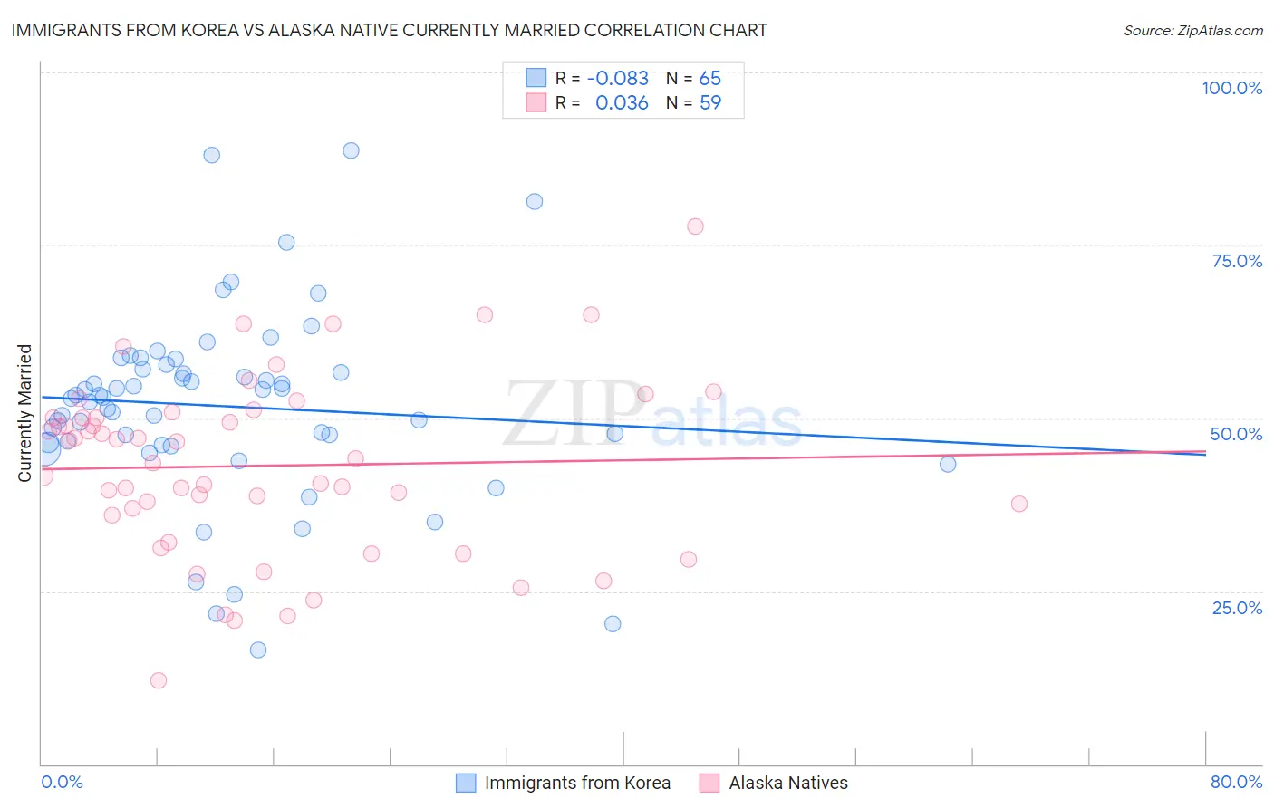 Immigrants from Korea vs Alaska Native Currently Married
