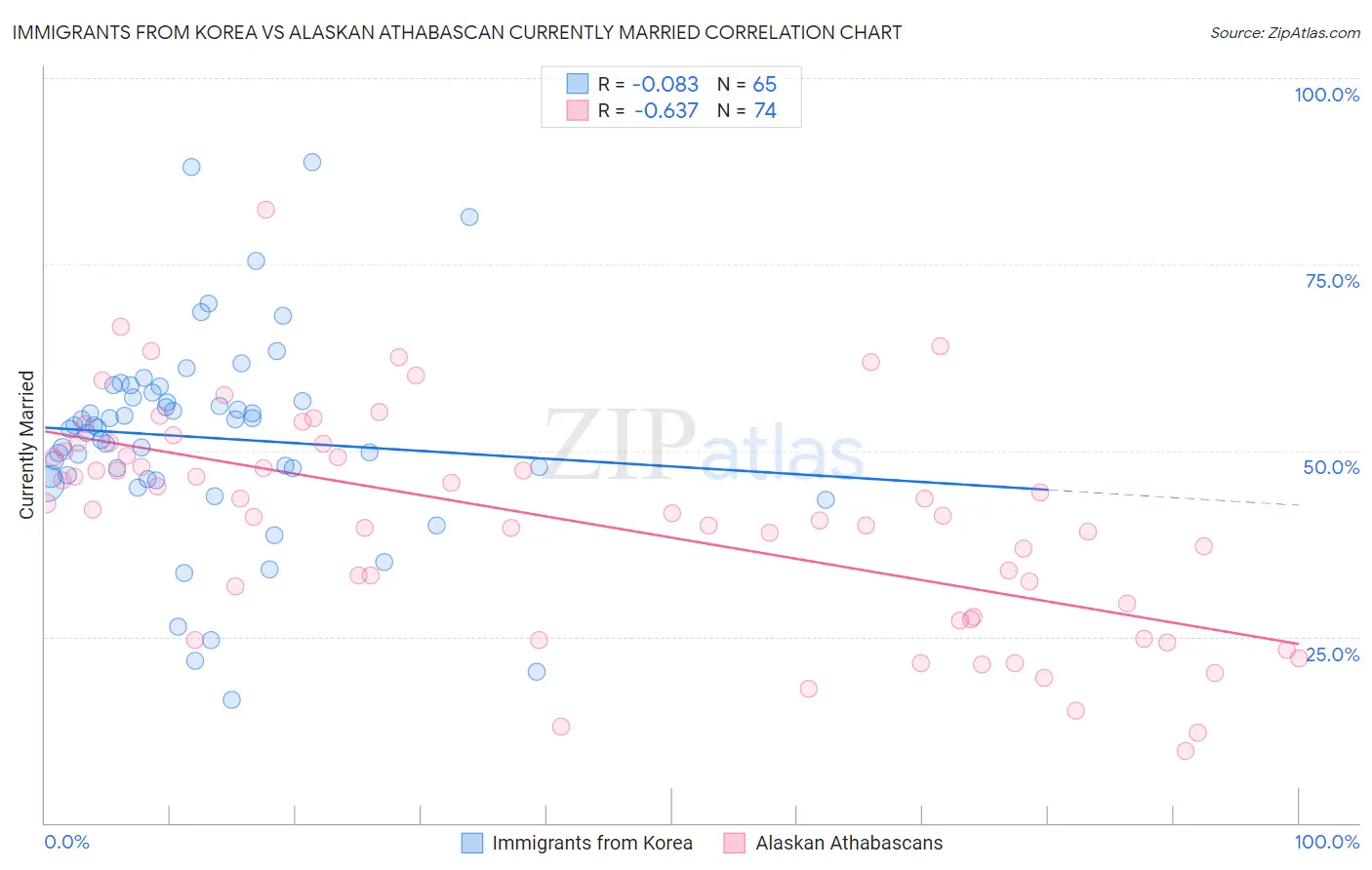 Immigrants from Korea vs Alaskan Athabascan Currently Married