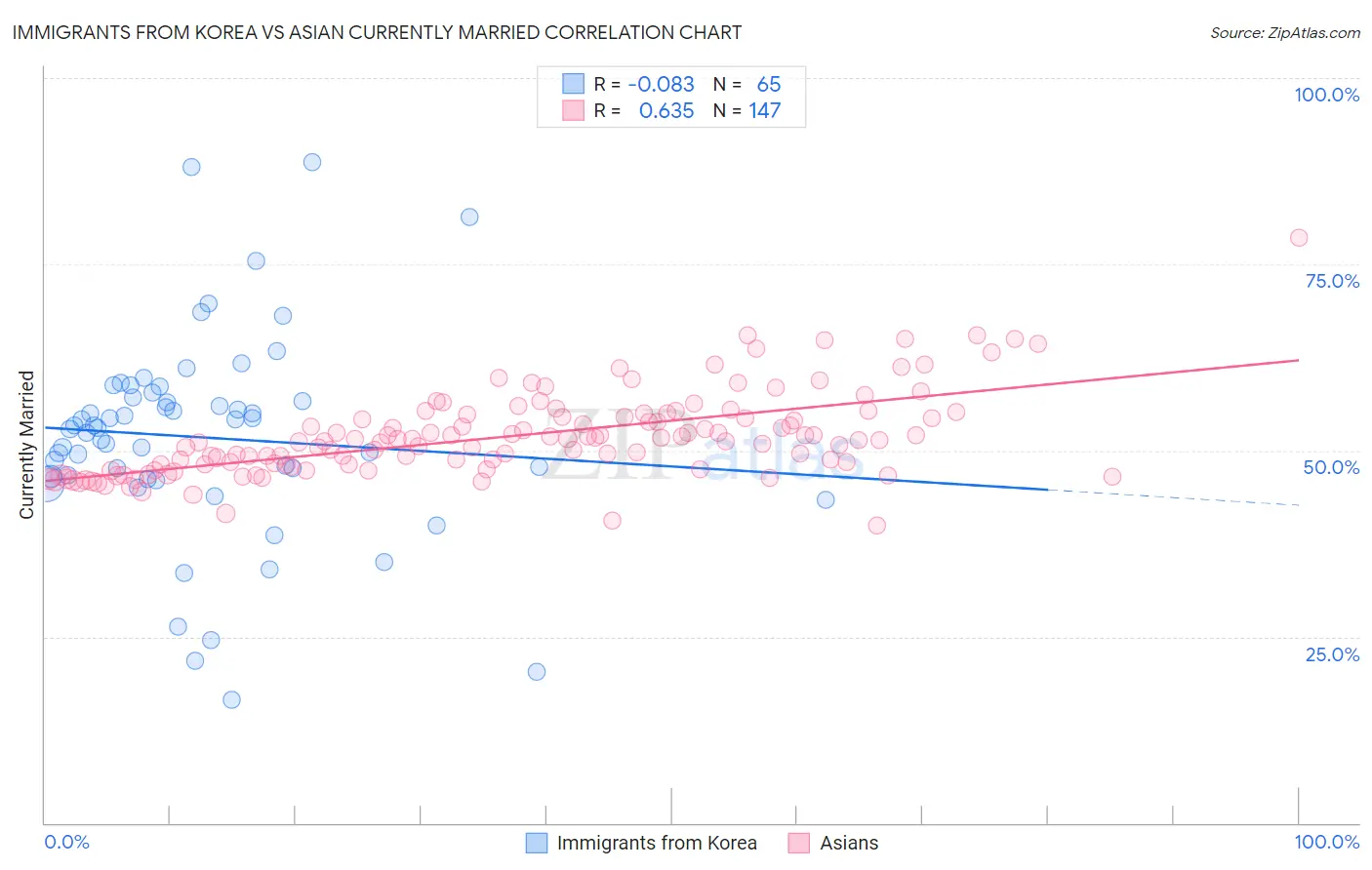 Immigrants from Korea vs Asian Currently Married