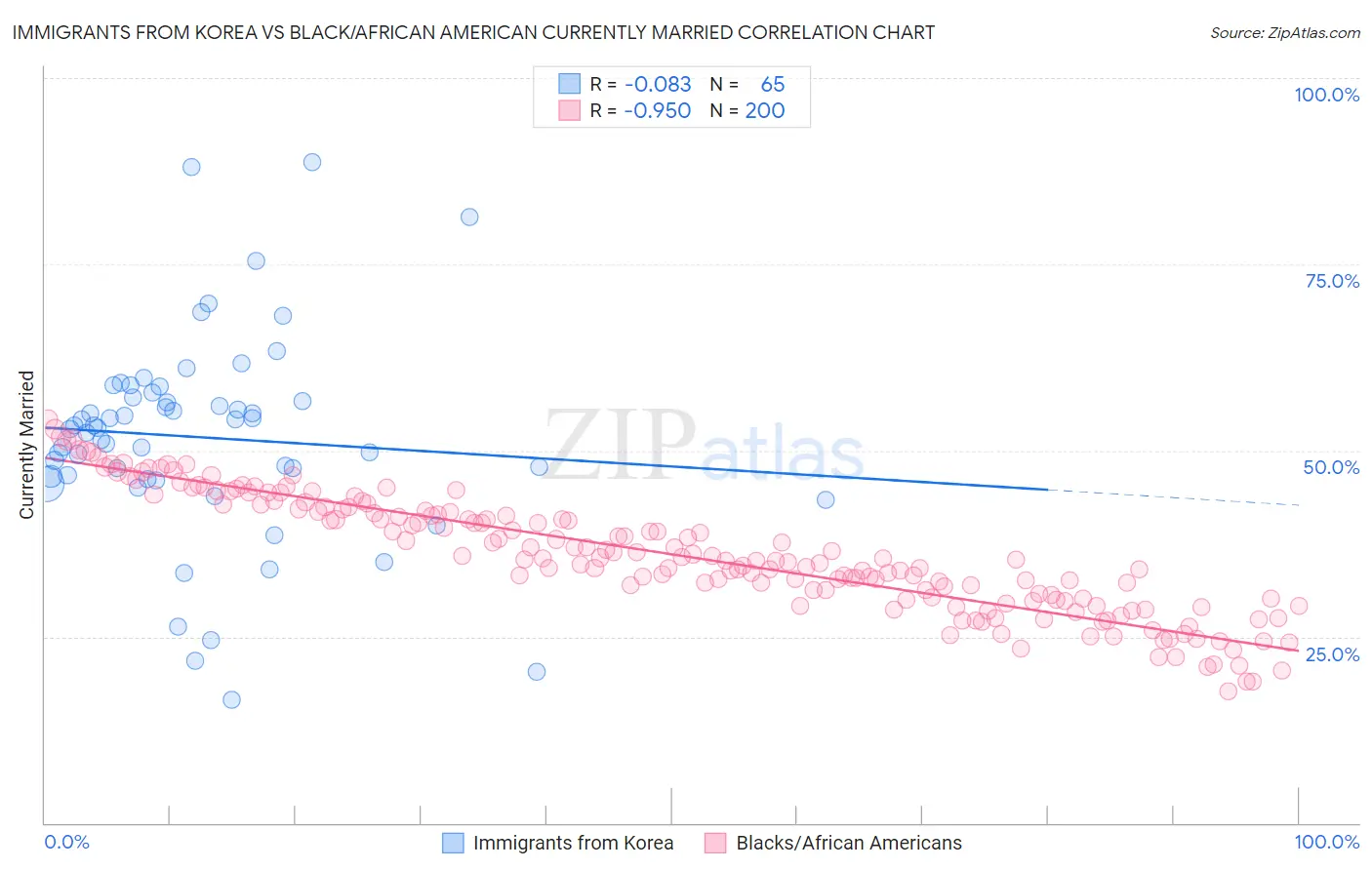 Immigrants from Korea vs Black/African American Currently Married