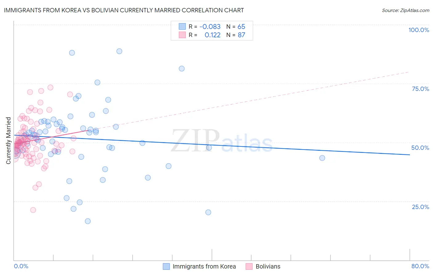 Immigrants from Korea vs Bolivian Currently Married
