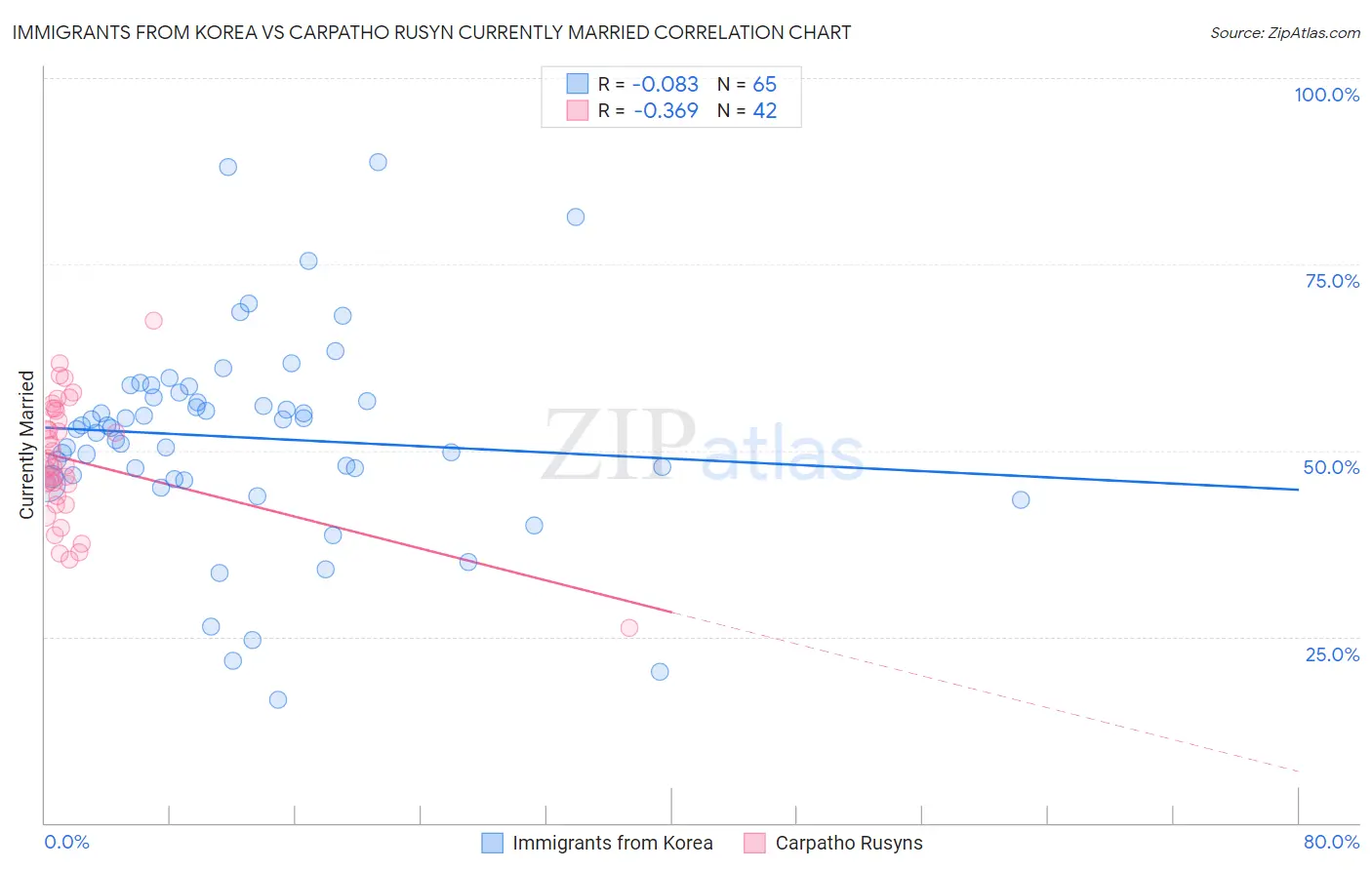 Immigrants from Korea vs Carpatho Rusyn Currently Married