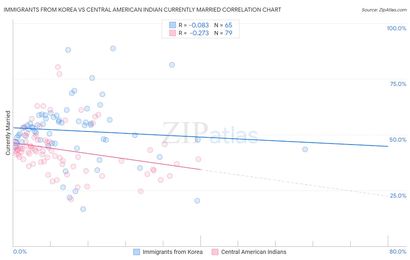 Immigrants from Korea vs Central American Indian Currently Married