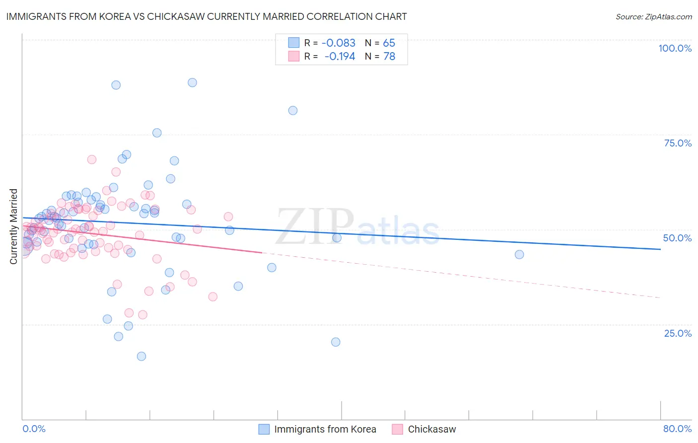Immigrants from Korea vs Chickasaw Currently Married