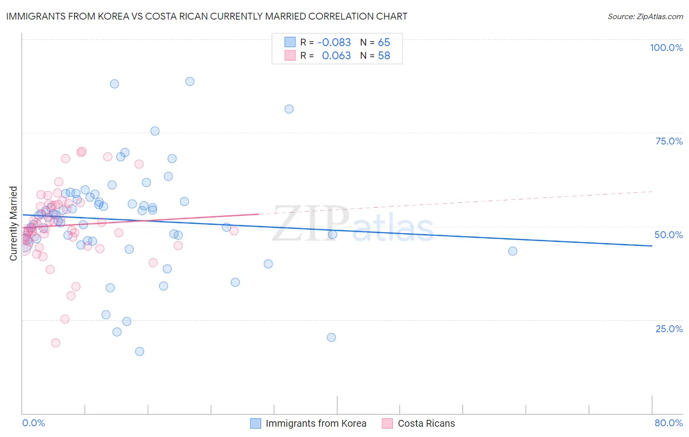 Immigrants from Korea vs Costa Rican Currently Married